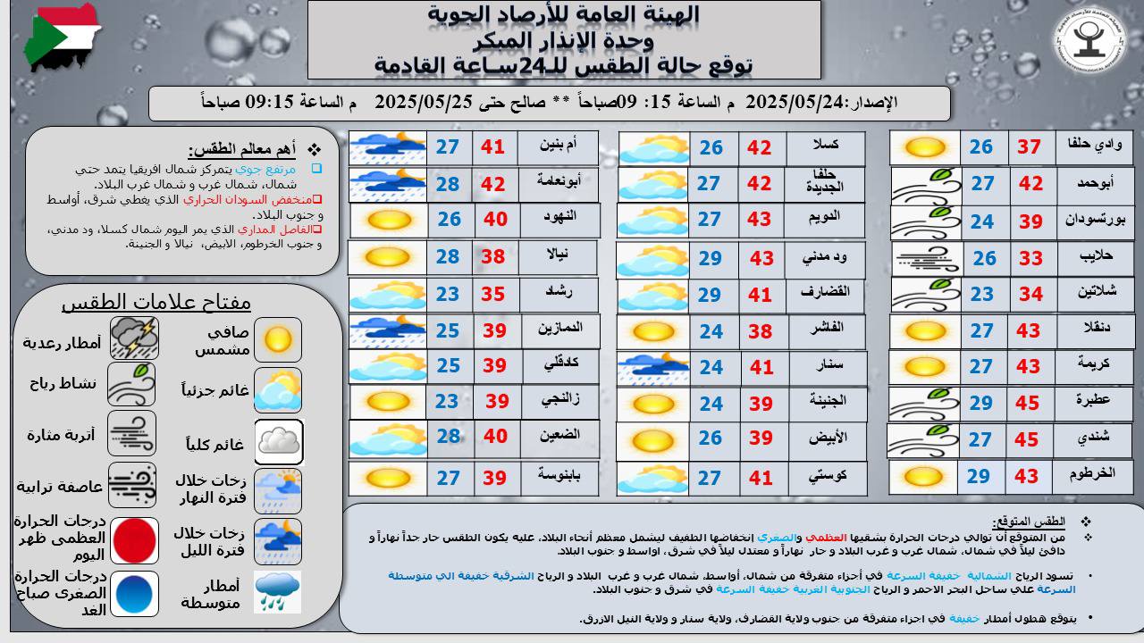 السودان: انخفاض طفيف في درجات الحرارة وطقس شديد الحرارة شمالاً ومعتدل جنوباً