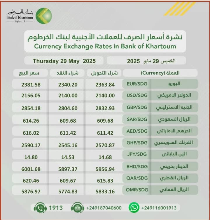 استقرار نسبي في أسعار العملات ببنك الخرطوم