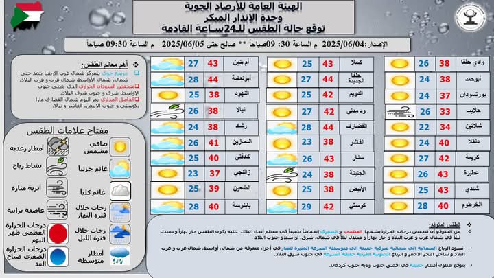 انخفاض طفيف في الحرارة وأتربة مثارة بعدة مناطق