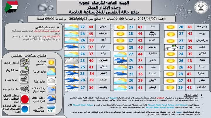 45 درجة في عطبرة وكريمة وسط تحذيرات من الطقس الحار