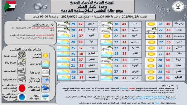انخفاض طفيف في الحرارة وأمطار متوقعة بالبلاد 