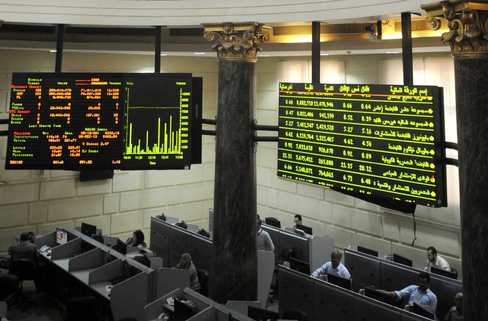 ارتفاع البورصة المصرية بعد أزمة سنترال رمسيس