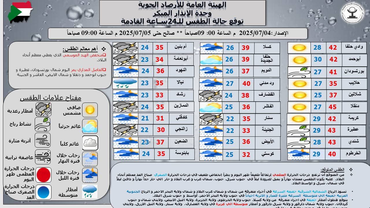 حرارة مرتفعة وأمطار متفرقة في بعض الولايات