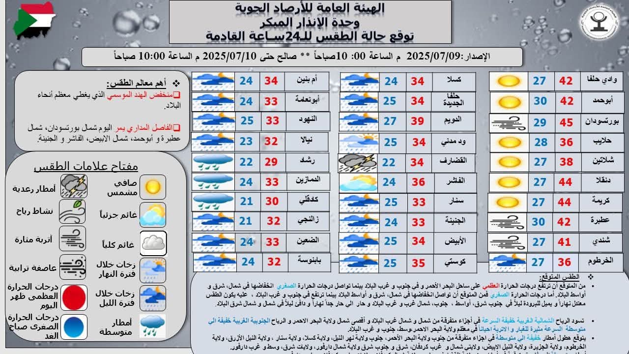 ارتفاع الحرارة جنوباً وأمطار مرتقبة بعدة ولايات